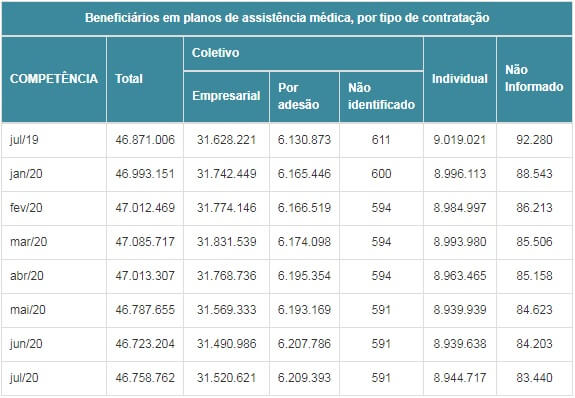 Beneficiarios planos de saúde jul20