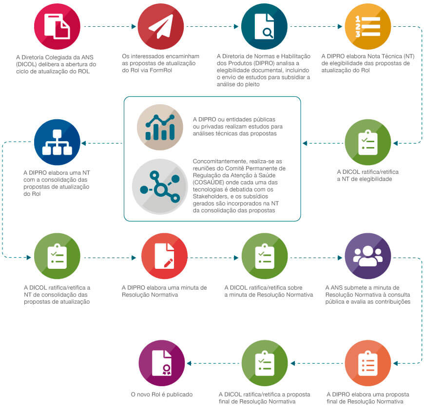 Fluxo de atualização do Rol da ANS