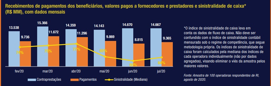 Fluxo de Caixa Operadoras Mar-Jul 2020 