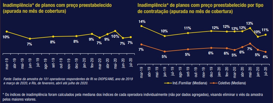 Inadimplencia planos de saude